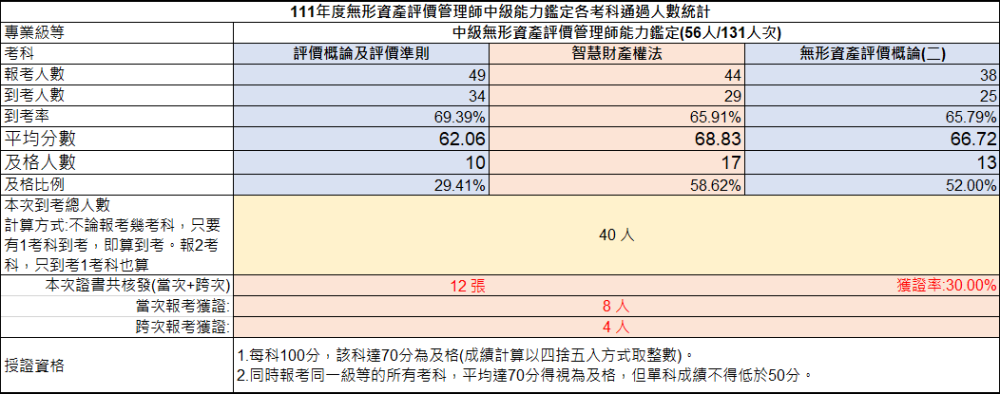 111年第一次中級無形資產評價管理師能力鑑定-考試成果