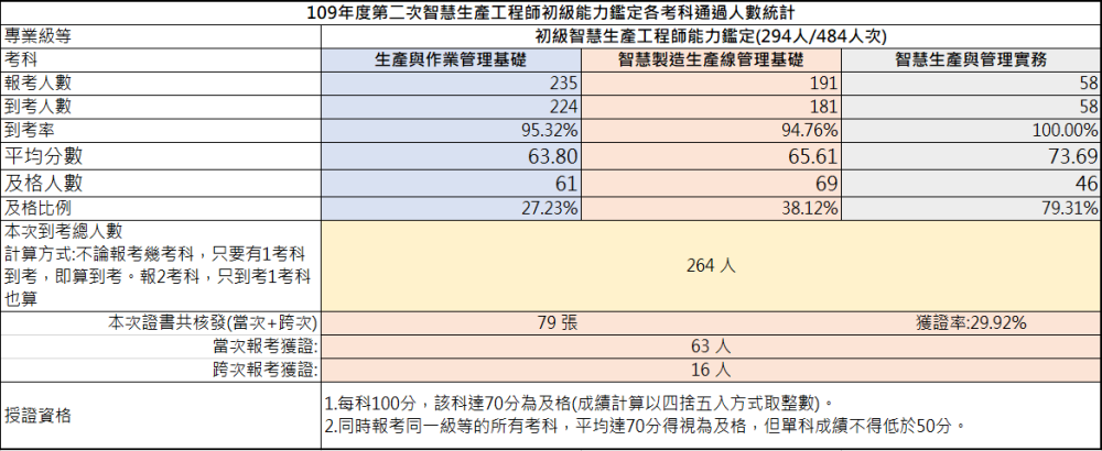 109年第二次初級智慧生產工程師能力鑑定-考試成果，到考總人數264人，共核發79張證書，獲證率29.92%