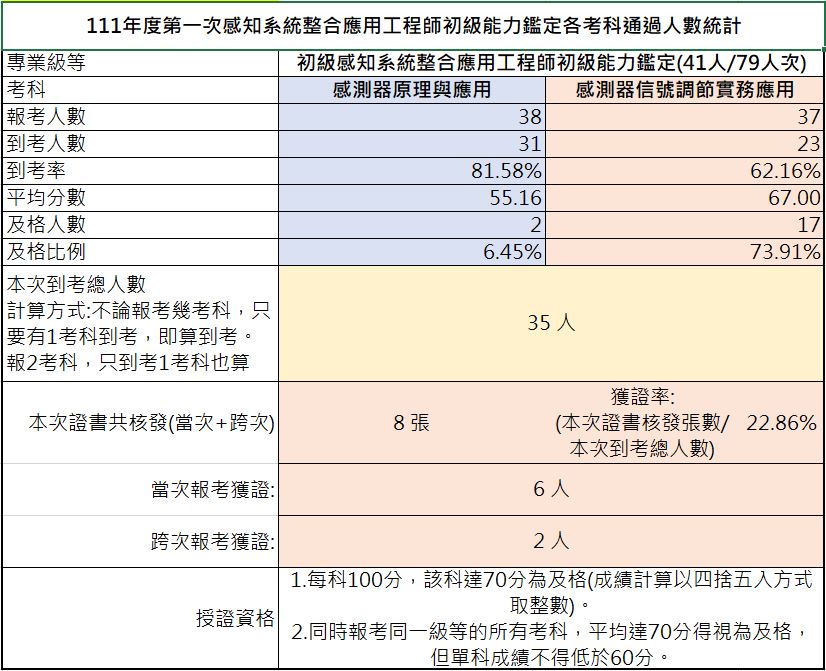 111 初級感知系統整合應用工程師能力鑑定-考試成果