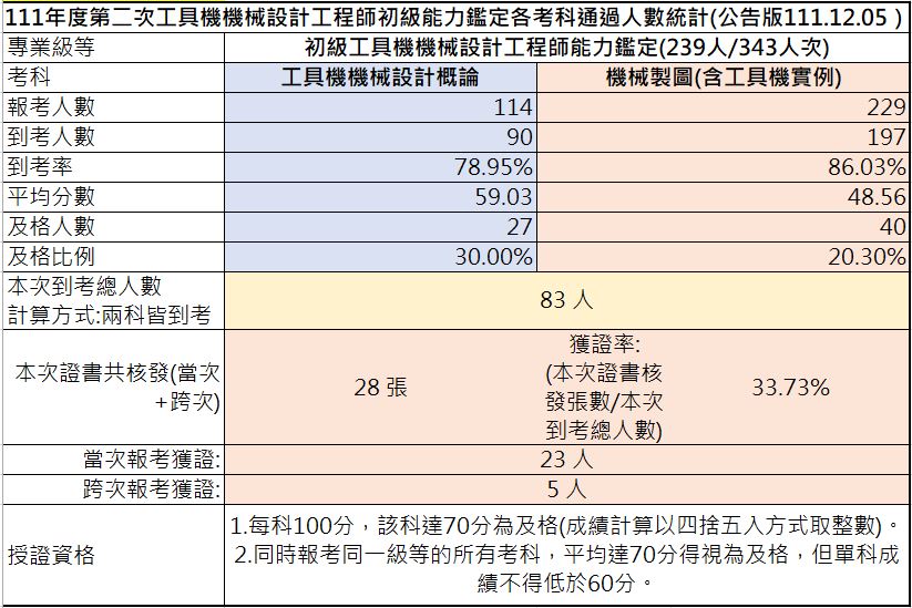 111-02初級工具機機械設計工程師能力鑑定-考試成果
