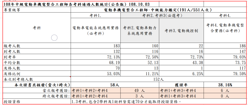 108-02考試成果，到考總人數152人，共核發58張證書，獲證率38.16%