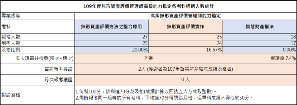 109年高級無形資產評價管理師能力鑑定-考試成果，到考總人數27人，共核發2張證書，獲證率7.4%