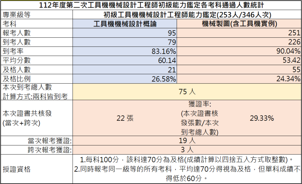 112年第二次初級工具機機械設計工程師能力鑑定-考試成果