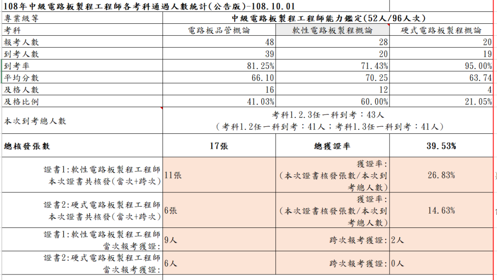 108-01考試成果，軟板到考人數41人，共核發11張證書，獲證率26.83%；硬板到考人數41人，共核發6張證書，獲證率14.63%