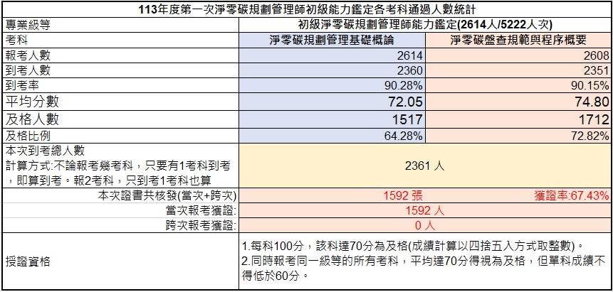 113年第一次初級淨零碳規劃管理師能力鑑定-考試成果