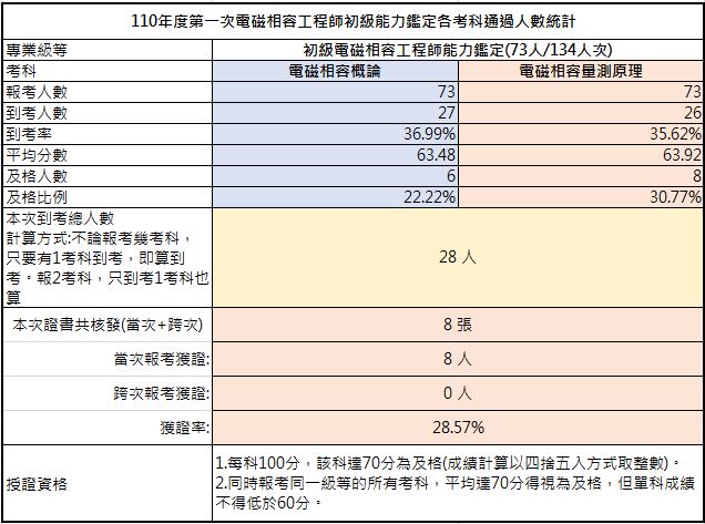110-01考試成果，到考總人數28人，共核發8張證書，獲證率28.57%