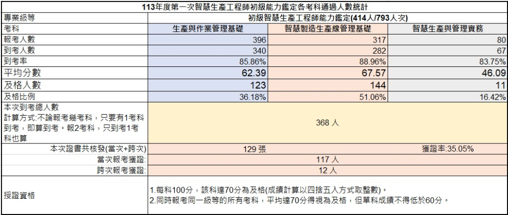 113年第一次初級智慧生產工程師能力鑑定-考試成果