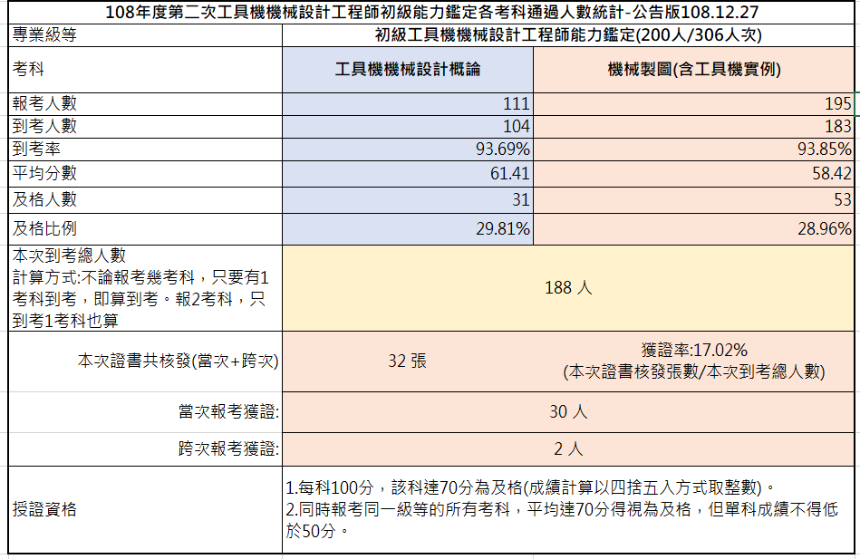 108-02考試成果，到考總人數188人，共核發32張證書，獲證率17.02%