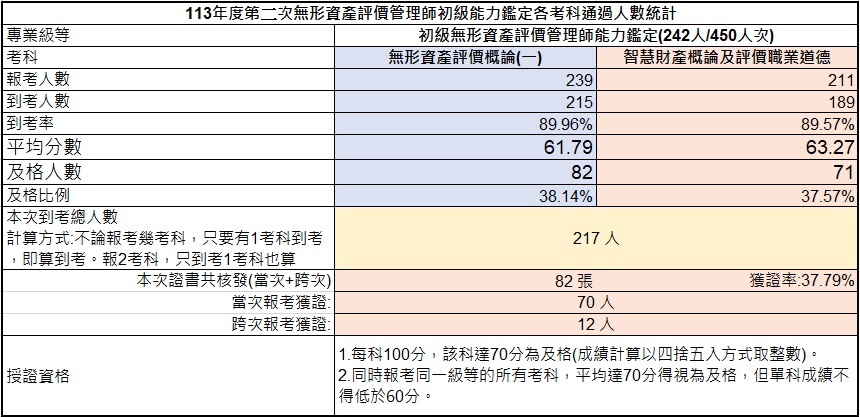 113年第二次初級無形資產評價管理師能力鑑定-考試成果
