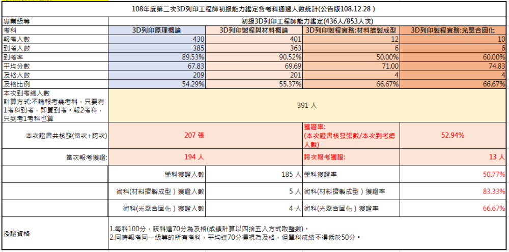 108-02考試成果，到考總人數391人，共核發207張證書，獲證率52.94%