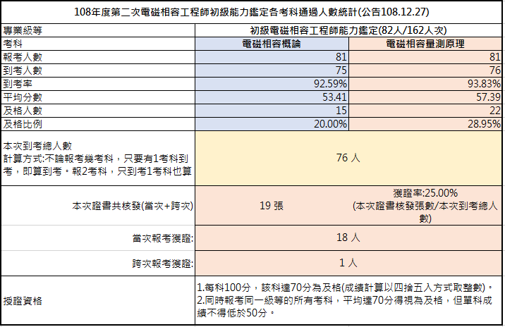 108-02考試成果，到考總人數76人，共核發19張證書，獲證率25.00%