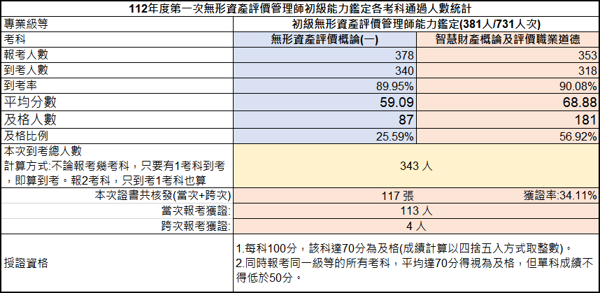 112年第一次初級無形資產評價管理師能力鑑定-考試成果
