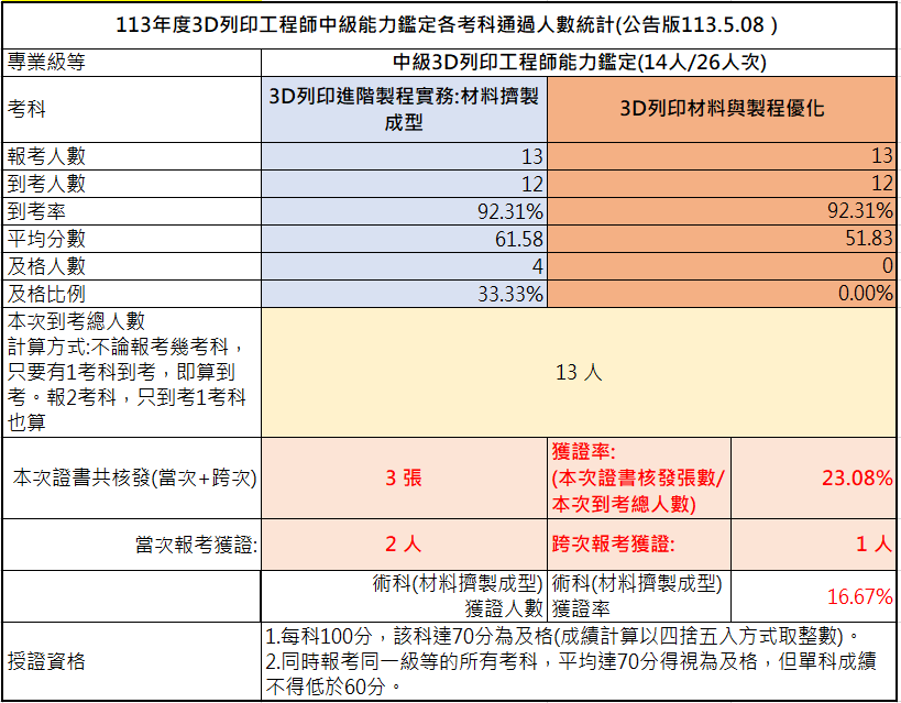 113年中級3D列印積層製造工程師能力鑑定-考試成果