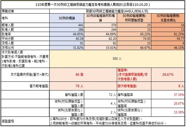 110-01初級3D列印積層製造工程師能力鑑定-考試成果，到考總人數300人，共核發86張證書，獲證率28.67%