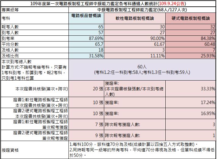 109-01中級考試成果，軟板到考人數58人，共核發10張證書，獲證率17.24%；硬板到考人數59人，共核發10張證書，獲證率16.95%