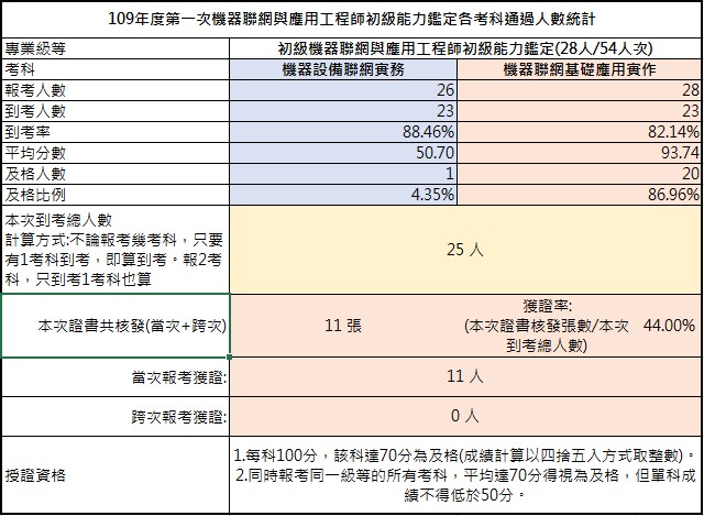 109-01初級機器聯網與應用工程師考試成果，到考總人數25人，共核發11張證書，獲證率44.00%