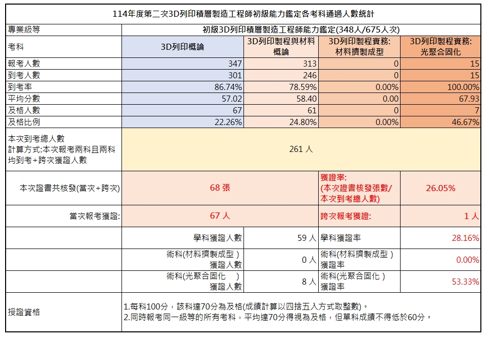 114-02-考試成果