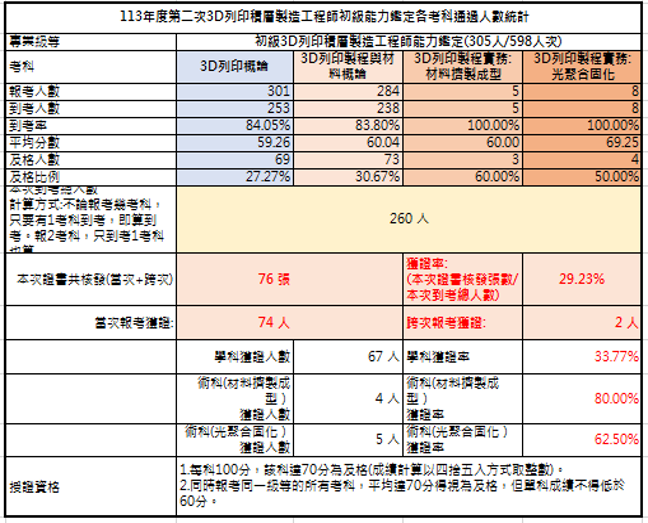113-02 考試成果