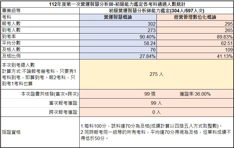 112年初級營運智慧分析師能力鑑定-考試成果
