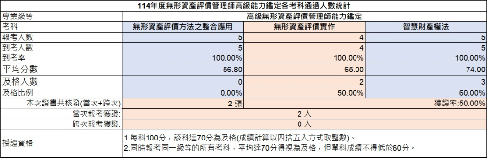 114年高級無形資產評價管理師能力鑑定-考試成果
