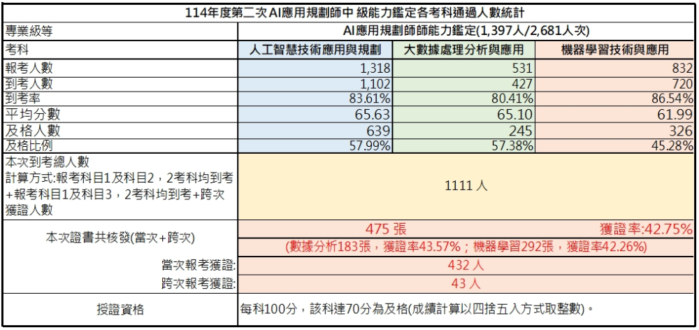 114年第二次中級AI應用規劃師能力鑑定-考試成果