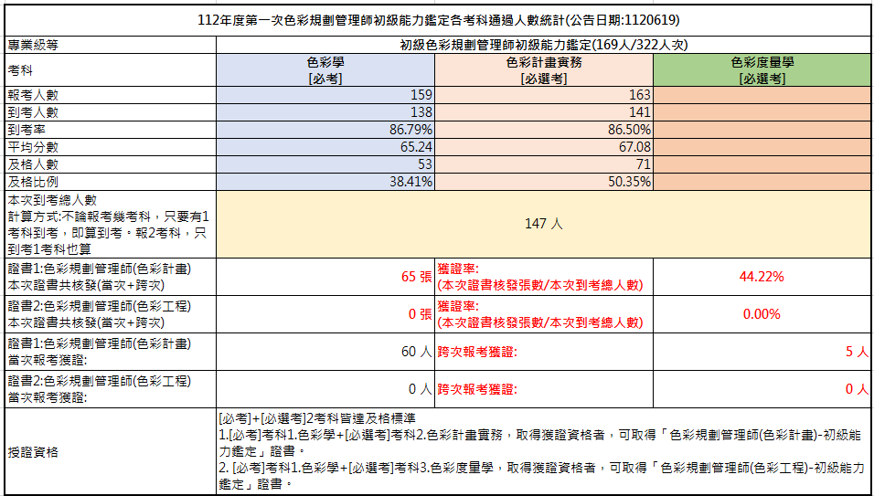 112年第一次初級色彩規劃管理師能力鑑定-考試成果