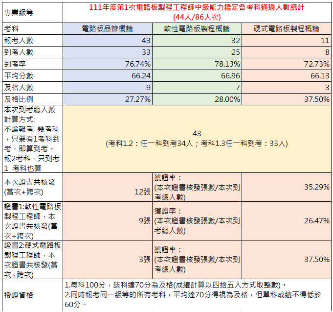111-01考試成果(中級)