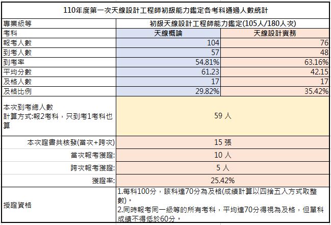 110-01考試成果，到考總人數59人，共核發15張證書，獲證率25.42%