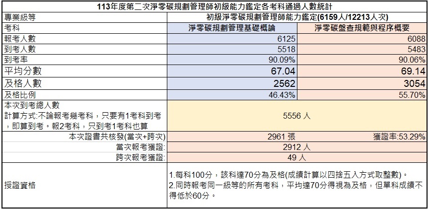 113年第二次初級淨零碳規劃管理師能力鑑定-考試成果