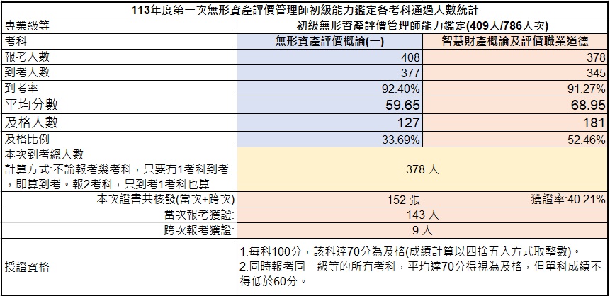 113年第一次初級無形資產評價管理師能力鑑定-考試成果