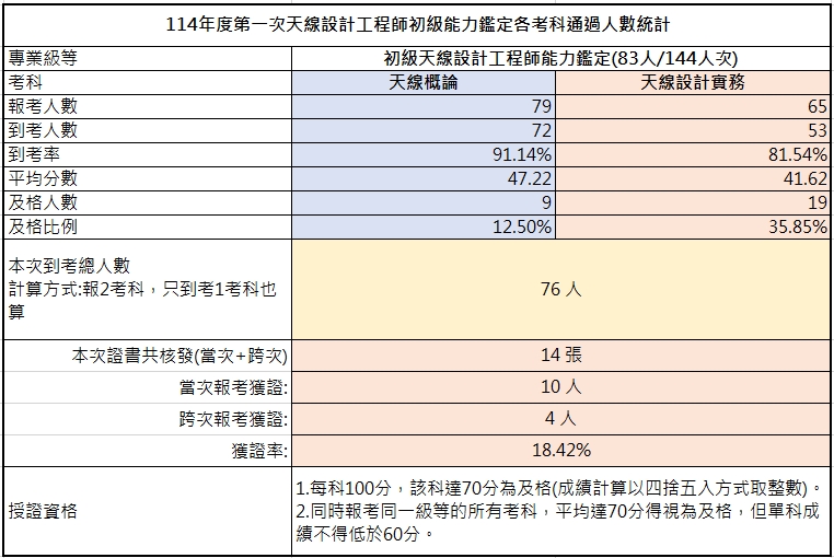 114-01考試成果初級