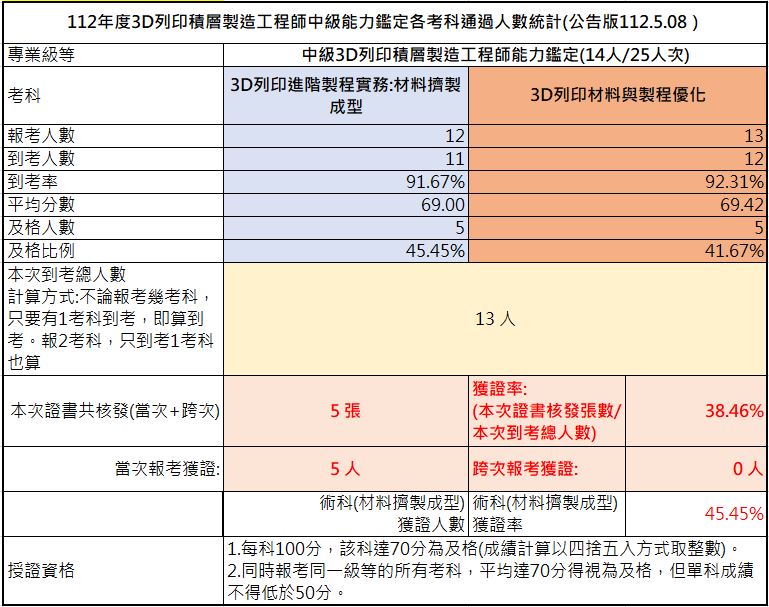 112年中級3D列印積層製造工程師能力鑑定-考試成果