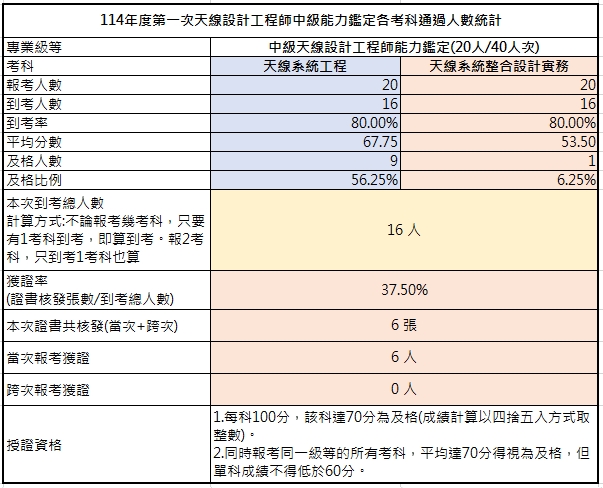 114-01中級考試成果