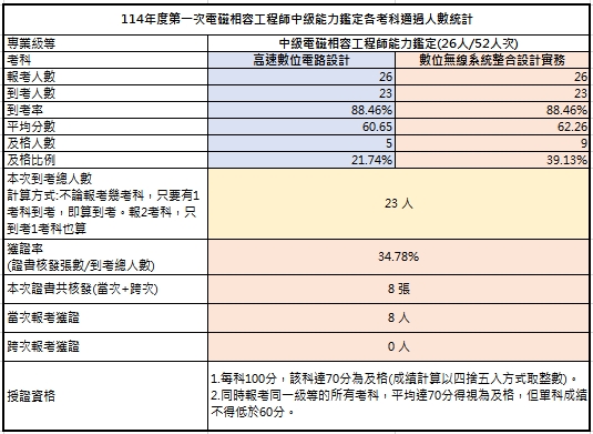 114-01中級考試成果