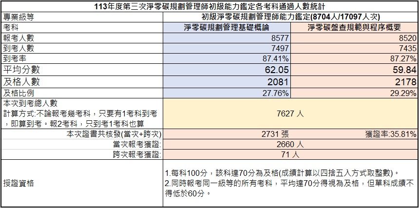 113年第三次初級淨零碳規劃管理師能力鑑定-考試成果