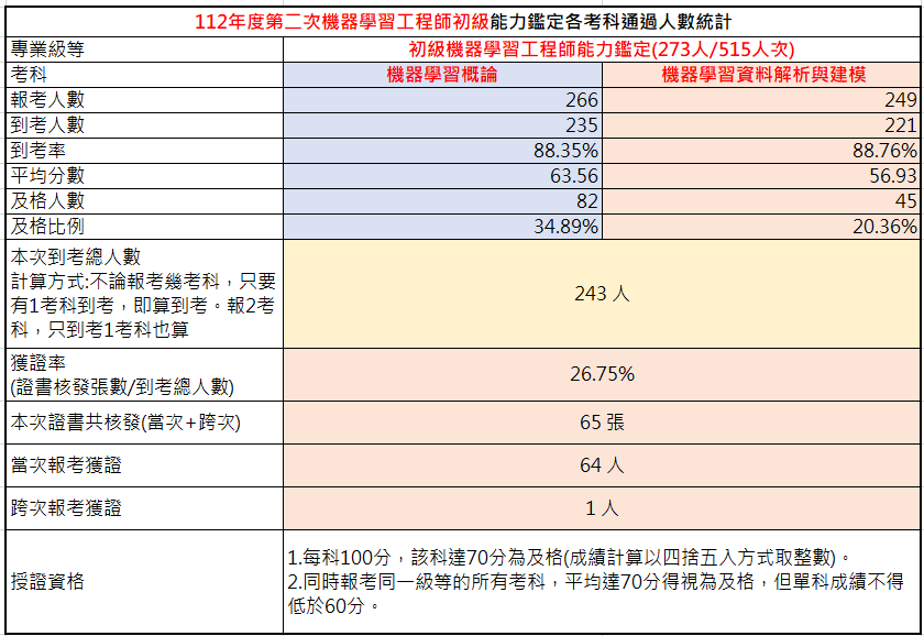 112年第2次初級機器學習工程師能力鑑定-考試成果