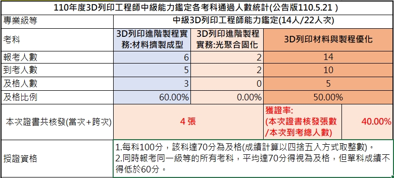 110-中級考試成果，到考總人數10人，共核發4張證書，獲證率40%