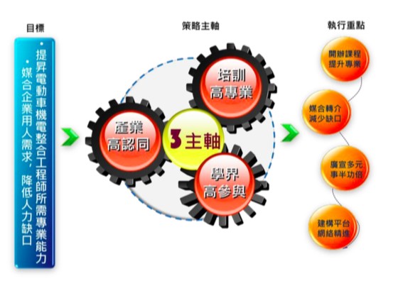透過省工業會「橋樑」之角色，以「電動車機電整合工程師能力鑑定」之考科為主要串接產、學界共同參與開課之工具，紓緩企業用人缺口。