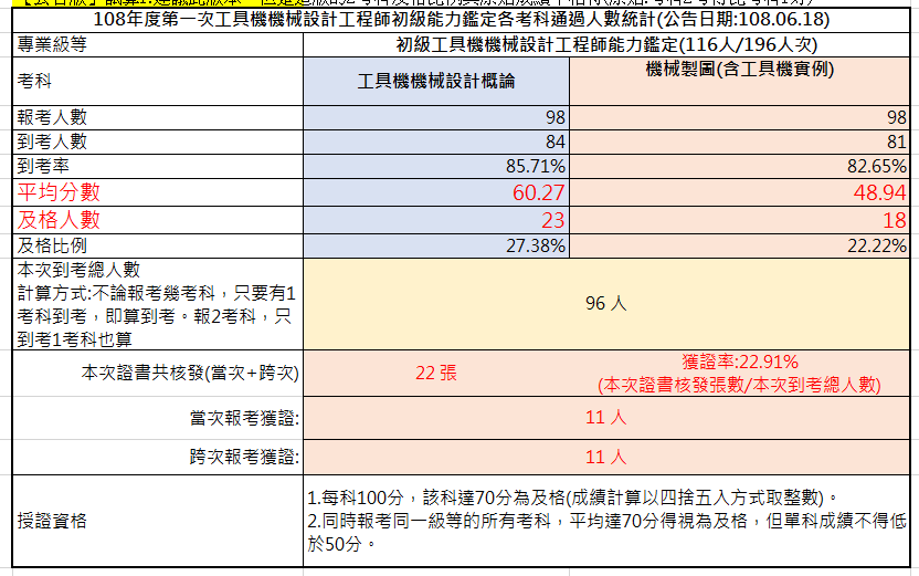 考試成果，到考總人數96人，共核發22張證書，獲證率22.91%