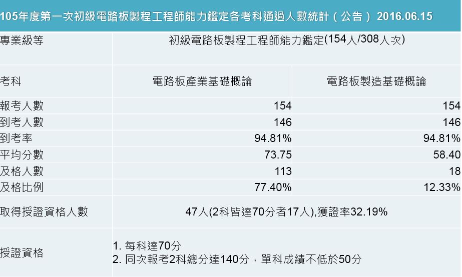 105年第一次初級電路板製程工程師考試成果，到考總人數154人，共核發47張證書，獲證率32.19%