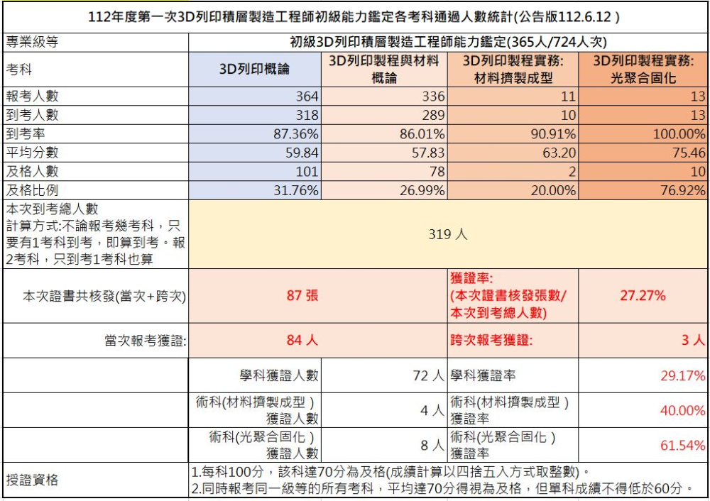 112年第一次初級3D列印積層製造工程師能力鑑定-考試成果