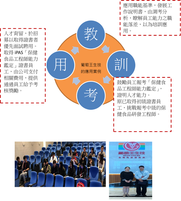 鼓勵員工報考保健食品工程師能力鑑定，依據職能基準發展工作說明書，獲證者優先聘用