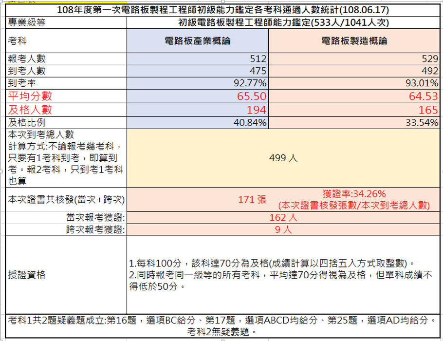 考試成果，到考總人數499人，共核發171張證書，獲證率34.26%