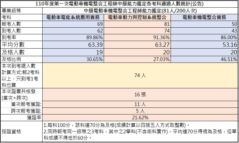 110-01中級考試成果，到考總人數74人，共核發16張證書，獲證率21.62%