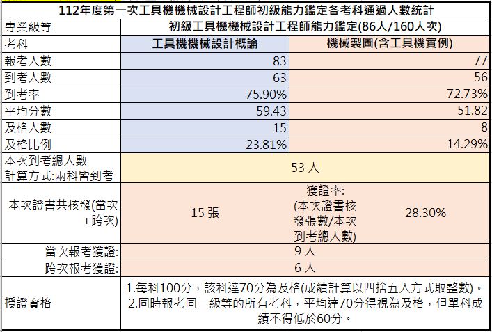  112年第一次初級工具機機械設計工程師能力鑑定-考試成果