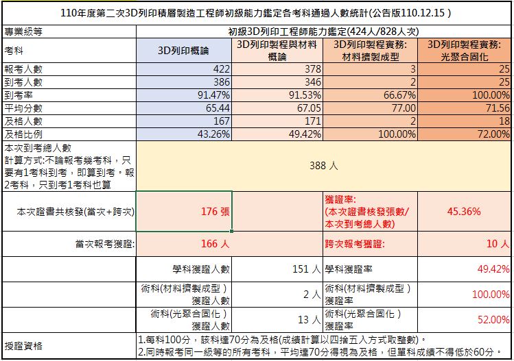 110-02初級3D列印積層製造工程師能力鑑定-考試成果，到考總人數388人，共核發176張證書，獲證率45.36%