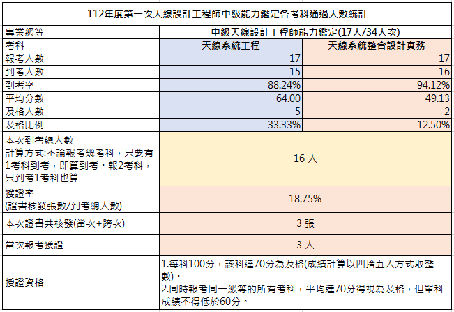 112-01考試成果