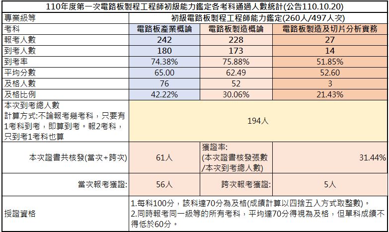 110-01初級考試成果，到考總人數194人，共核發61張證書，獲證率31.44%