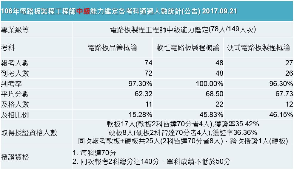 106年中級電路板製程工程師能力鑑定考試成果，軟板到考人數48人，共核發17張證書，獲證率35.42%；硬板到考人數26人，共核發8張證書，獲證率36.36%