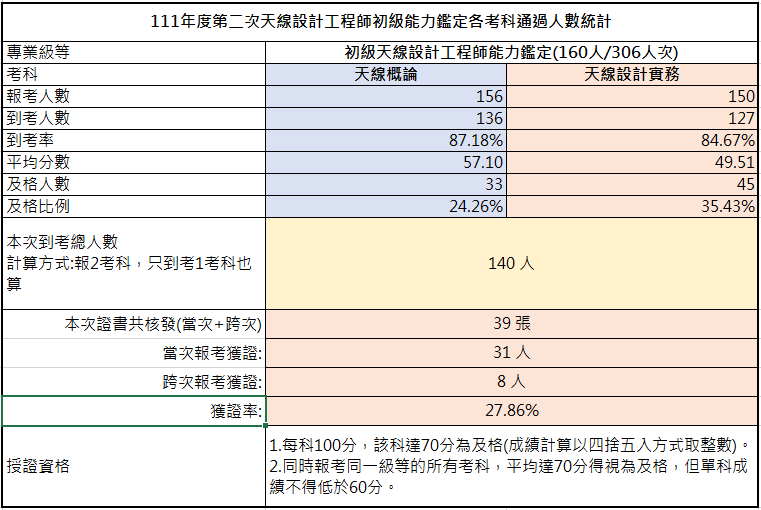 111-02考試成果